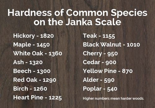 Hardwood Janka Hardness Scale